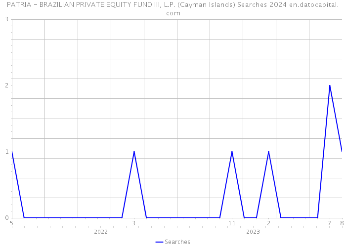 PATRIA - BRAZILIAN PRIVATE EQUITY FUND III, L.P. (Cayman Islands) Searches 2024 