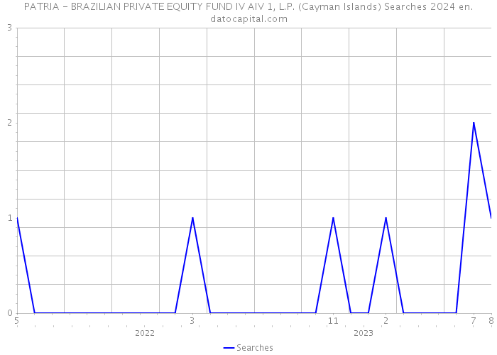 PATRIA - BRAZILIAN PRIVATE EQUITY FUND IV AIV 1, L.P. (Cayman Islands) Searches 2024 