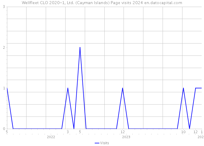 Wellfleet CLO 2020-1, Ltd. (Cayman Islands) Page visits 2024 