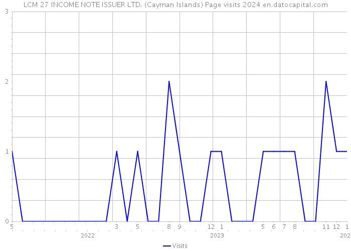 LCM 27 INCOME NOTE ISSUER LTD. (Cayman Islands) Page visits 2024 