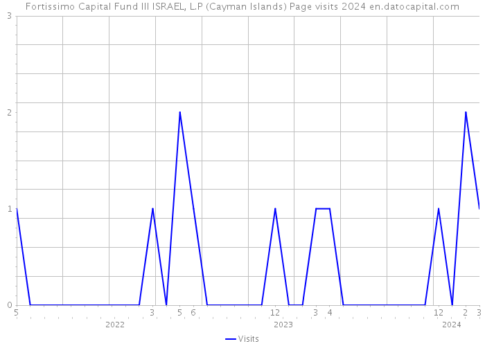 Fortissimo Capital Fund III ISRAEL, L.P (Cayman Islands) Page visits 2024 