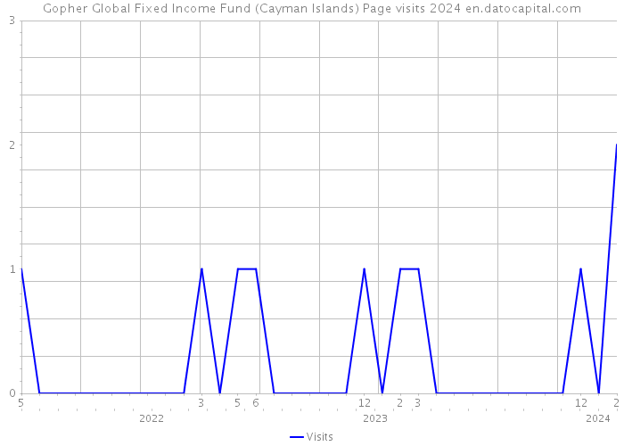 Gopher Global Fixed Income Fund (Cayman Islands) Page visits 2024 