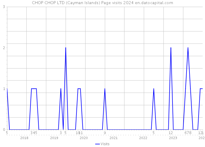 CHOP CHOP LTD (Cayman Islands) Page visits 2024 