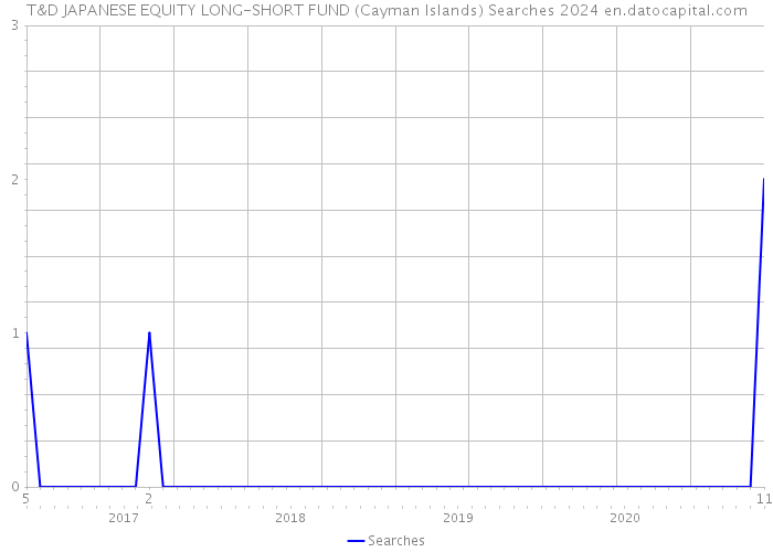 T&D JAPANESE EQUITY LONG-SHORT FUND (Cayman Islands) Searches 2024 