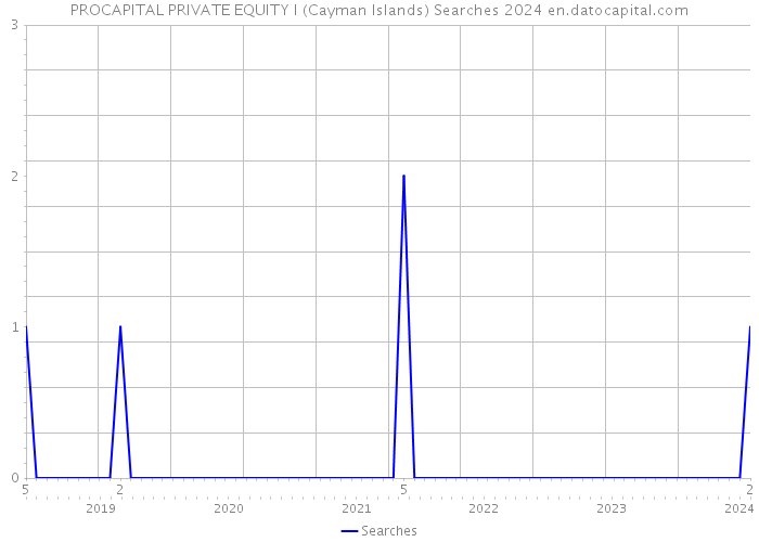 PROCAPITAL PRIVATE EQUITY I (Cayman Islands) Searches 2024 