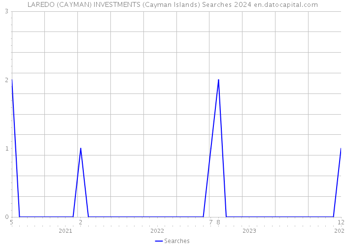 LAREDO (CAYMAN) INVESTMENTS (Cayman Islands) Searches 2024 