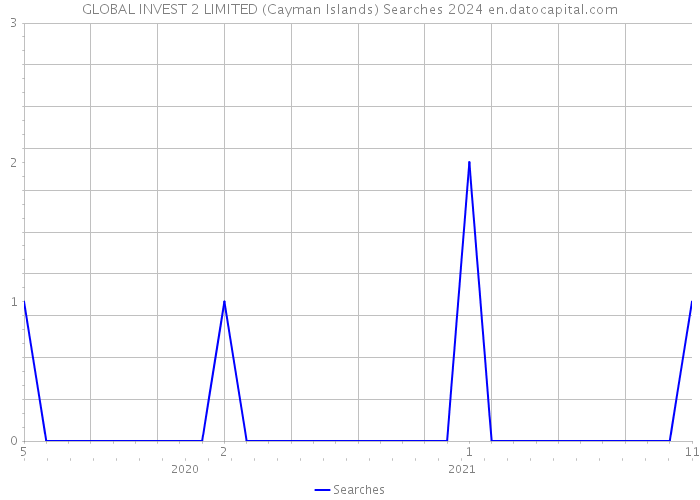 GLOBAL INVEST 2 LIMITED (Cayman Islands) Searches 2024 