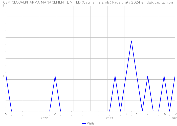 CSM GLOBALPHARMA MANAGEMENT LIMITED (Cayman Islands) Page visits 2024 