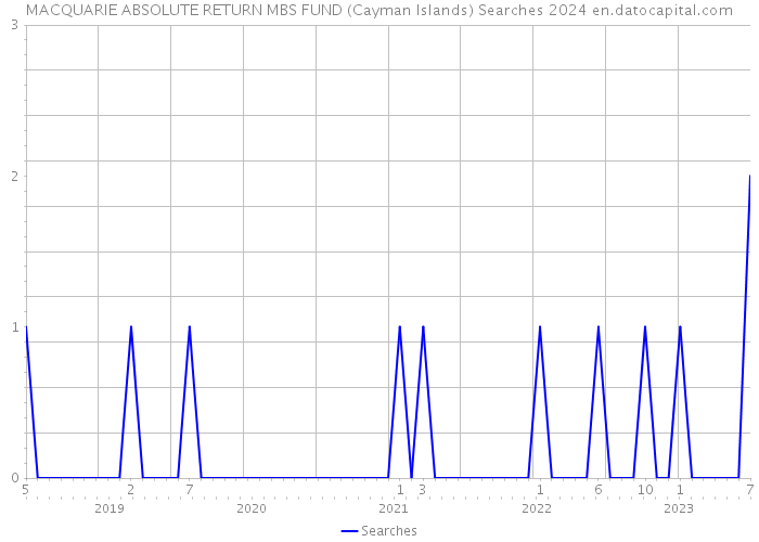 MACQUARIE ABSOLUTE RETURN MBS FUND (Cayman Islands) Searches 2024 