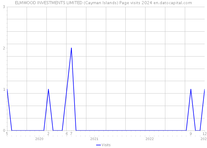 ELMWOOD INVESTMENTS LIMITED (Cayman Islands) Page visits 2024 