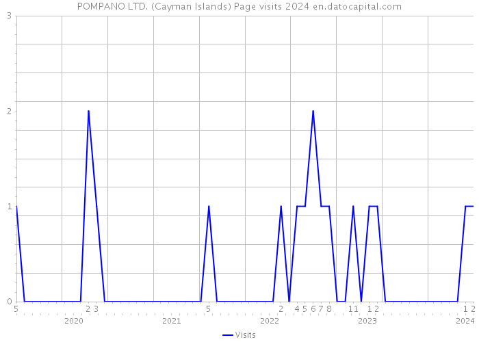POMPANO LTD. (Cayman Islands) Page visits 2024 