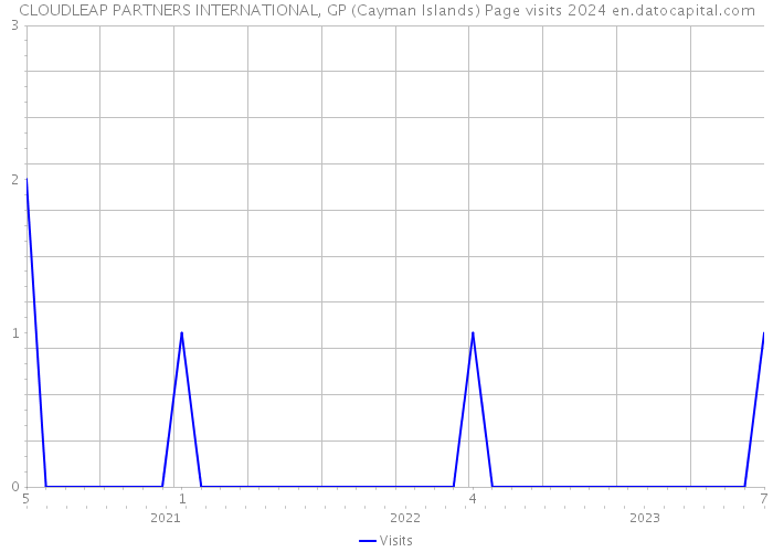 CLOUDLEAP PARTNERS INTERNATIONAL, GP (Cayman Islands) Page visits 2024 