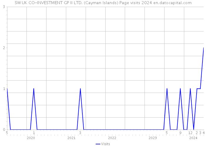 SW UK CO-INVESTMENT GP II LTD. (Cayman Islands) Page visits 2024 