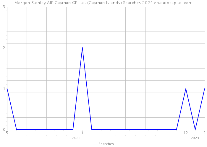 Morgan Stanley AIP Cayman GP Ltd. (Cayman Islands) Searches 2024 