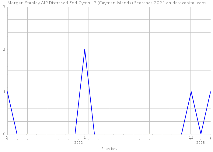 Morgan Stanley AIP Distrssed Fnd Cymn LP (Cayman Islands) Searches 2024 
