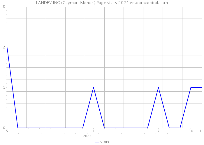LANDEV INC (Cayman Islands) Page visits 2024 