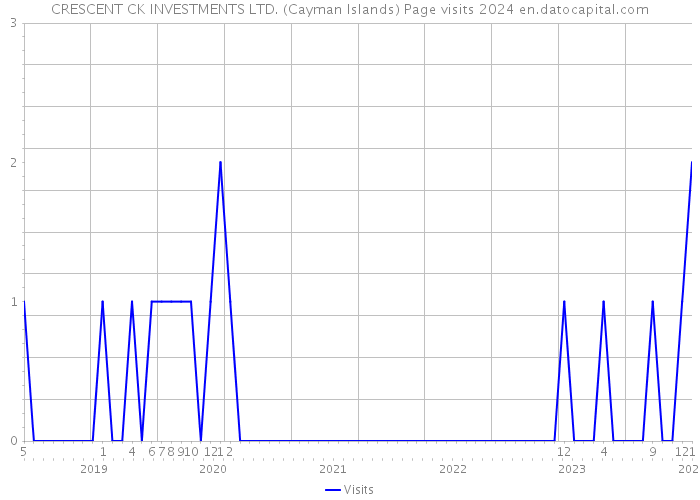 CRESCENT CK INVESTMENTS LTD. (Cayman Islands) Page visits 2024 