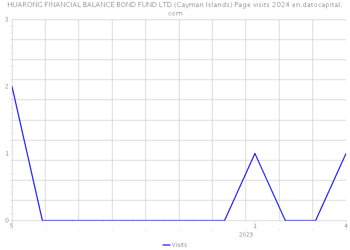 HUARONG FINANCIAL BALANCE BOND FUND LTD (Cayman Islands) Page visits 2024 
