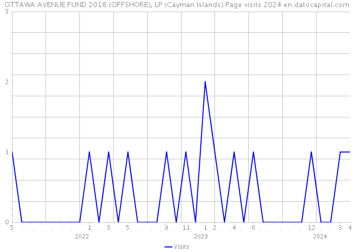 OTTAWA AVENUE FUND 2018 (OFFSHORE), LP (Cayman Islands) Page visits 2024 