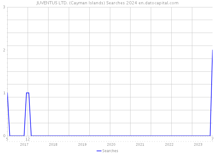 JUVENTUS LTD. (Cayman Islands) Searches 2024 