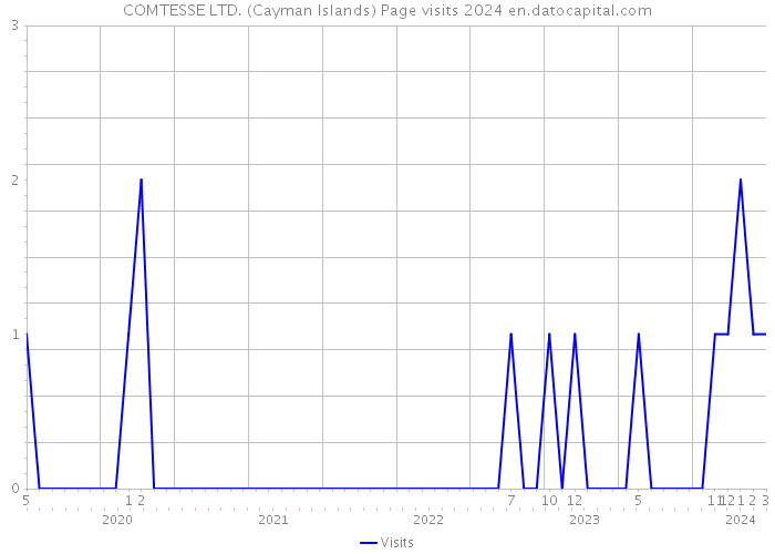 COMTESSE LTD. (Cayman Islands) Page visits 2024 