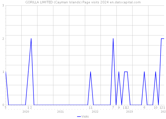 GORILLA LIMITED (Cayman Islands) Page visits 2024 