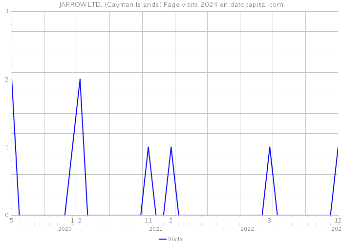 JARROW LTD. (Cayman Islands) Page visits 2024 