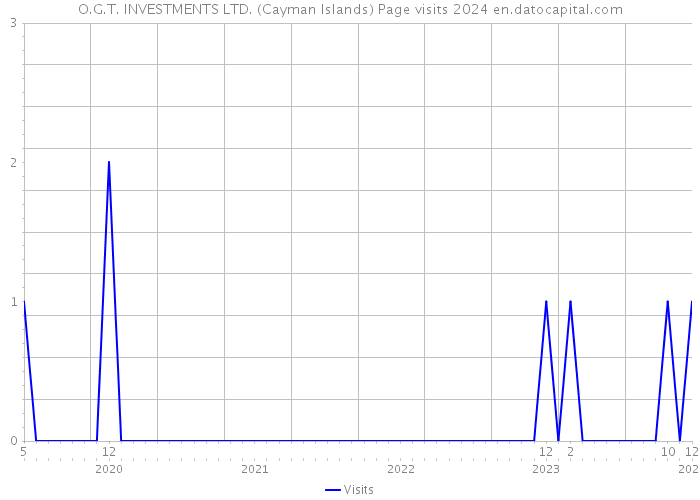 O.G.T. INVESTMENTS LTD. (Cayman Islands) Page visits 2024 