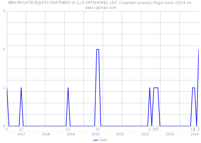 BBH PRIVATE EQUITY PARTNERS III (L/S OFFSHORE), LDC (Cayman Islands) Page visits 2024 