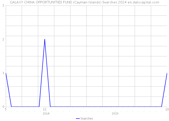GALAXY CHINA OPPORTUNITIES FUND (Cayman Islands) Searches 2024 