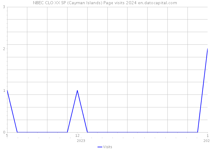 NBEC CLO XX SP (Cayman Islands) Page visits 2024 