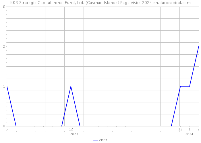 KKR Strategic Capital Intnal Fund, Ltd. (Cayman Islands) Page visits 2024 
