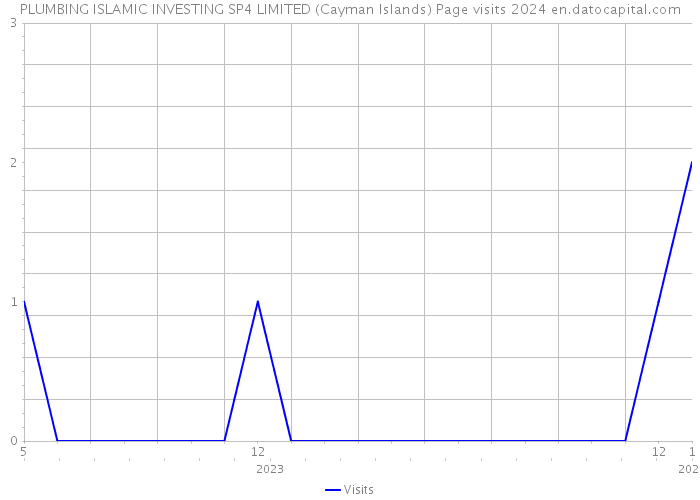 PLUMBING ISLAMIC INVESTING SP4 LIMITED (Cayman Islands) Page visits 2024 