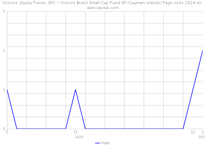 Victoire Equity Funds, SPC - Victoire Brazil Small Cap Fund SP (Cayman Islands) Page visits 2024 