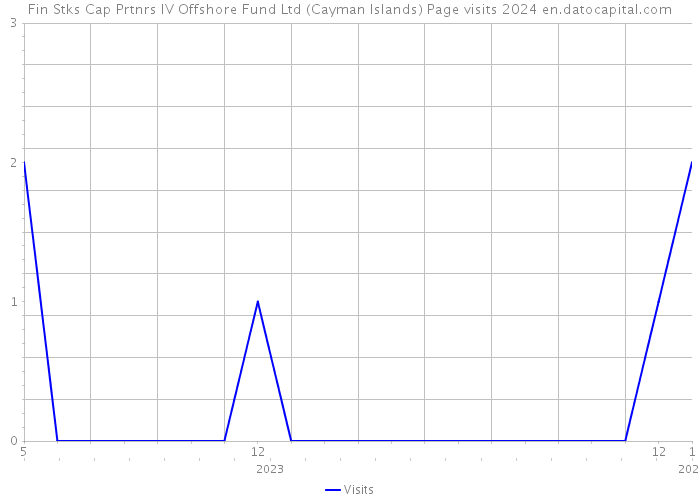 Fin Stks Cap Prtnrs IV Offshore Fund Ltd (Cayman Islands) Page visits 2024 