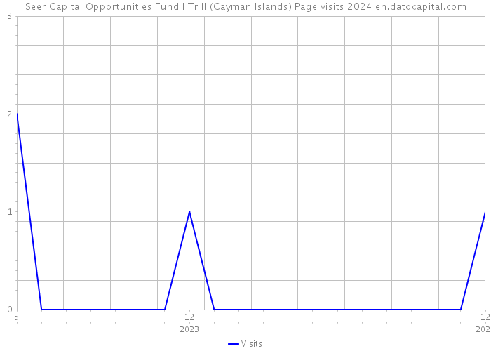 Seer Capital Opportunities Fund I Tr II (Cayman Islands) Page visits 2024 