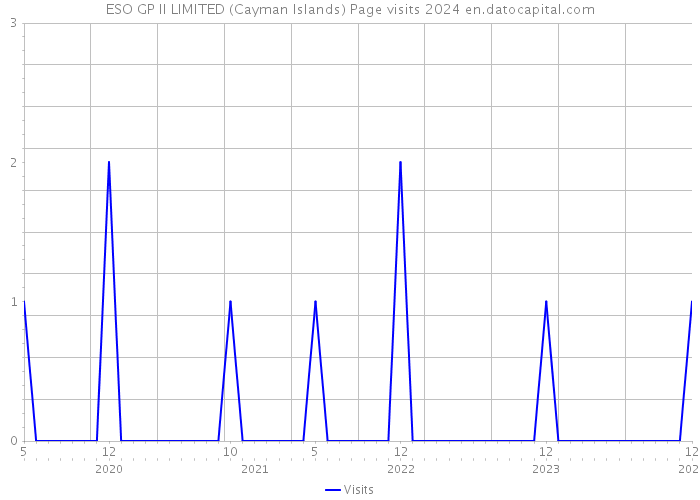 ESO GP II LIMITED (Cayman Islands) Page visits 2024 
