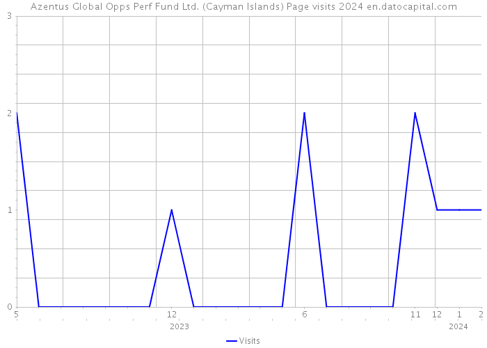 Azentus Global Opps Perf Fund Ltd. (Cayman Islands) Page visits 2024 