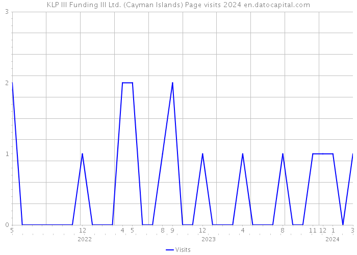 KLP III Funding III Ltd. (Cayman Islands) Page visits 2024 