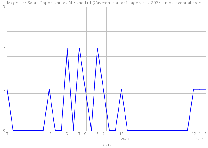 Magnetar Solar Opportunities M Fund Ltd (Cayman Islands) Page visits 2024 