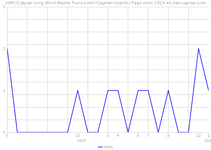 KIMCO Japan Long Short Master Fund Limit (Cayman Islands) Page visits 2024 