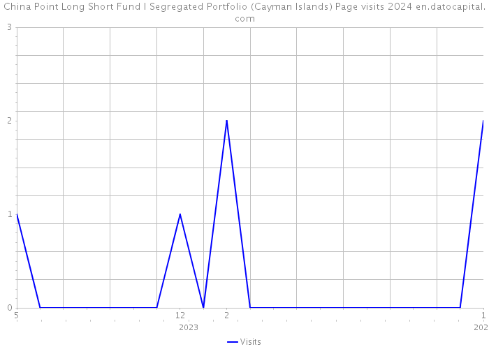 China Point Long Short Fund I Segregated Portfolio (Cayman Islands) Page visits 2024 