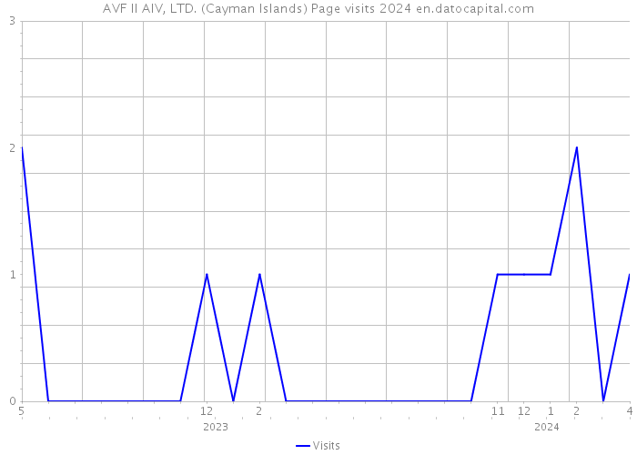 AVF II AIV, LTD. (Cayman Islands) Page visits 2024 