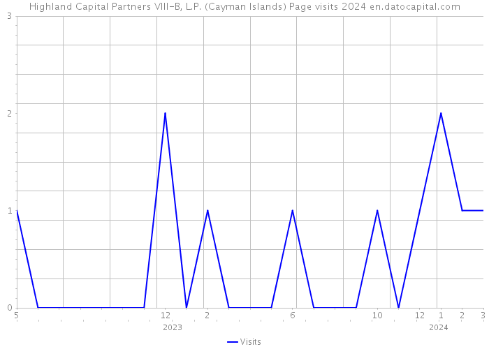 Highland Capital Partners VIII-B, L.P. (Cayman Islands) Page visits 2024 