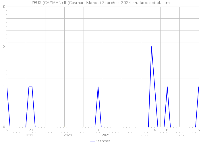 ZEUS (CAYMAN) II (Cayman Islands) Searches 2024 