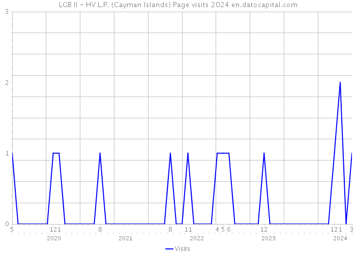 LGB II - HV L.P. (Cayman Islands) Page visits 2024 