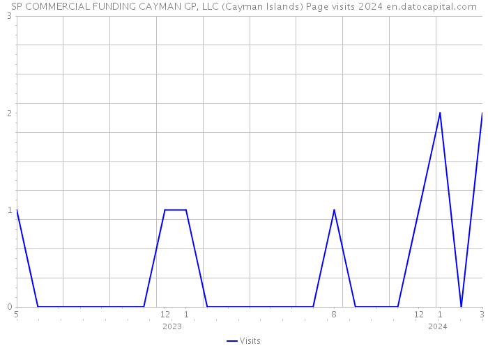 SP COMMERCIAL FUNDING CAYMAN GP, LLC (Cayman Islands) Page visits 2024 