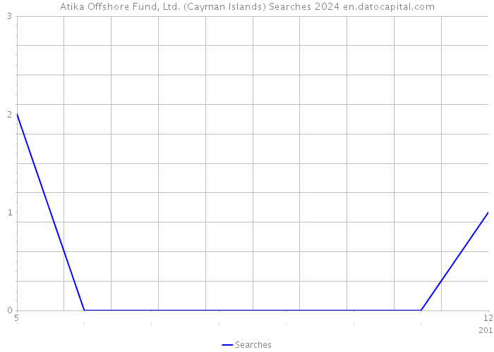 Atika Offshore Fund, Ltd. (Cayman Islands) Searches 2024 