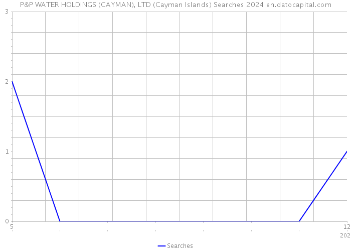 P&P WATER HOLDINGS (CAYMAN), LTD (Cayman Islands) Searches 2024 