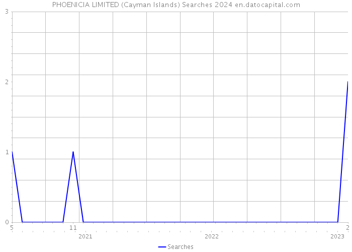 PHOENICIA LIMITED (Cayman Islands) Searches 2024 